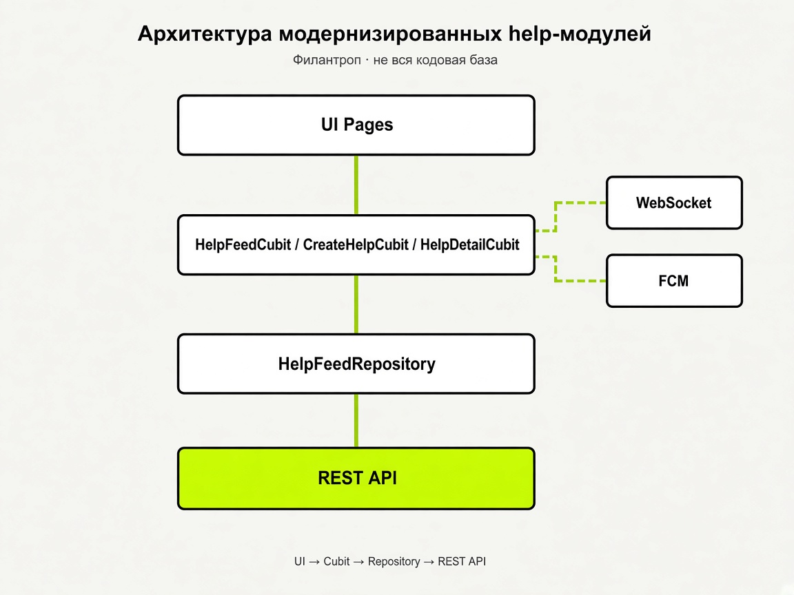 Архитектура модернизированных help-модулей Filantrop: UI, Cubit, Repository и API